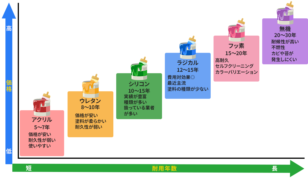 耐久性を決める「グレード」